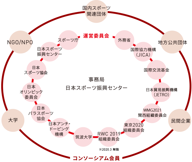 スポーツ・フォー・トゥモロー・コンソーシアム ネットワークの概念図