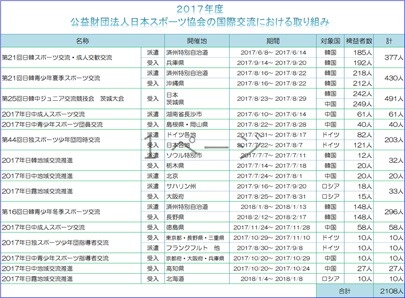 日本スポーツ協会による各国際交流（2017年度）4